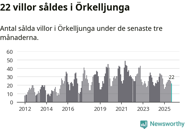 Graf: Antal sålda villor i Örkelljunga kommun
