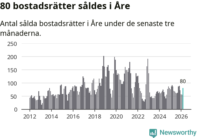 Graf: Antal sålda bostadsrätter i Åre kommun