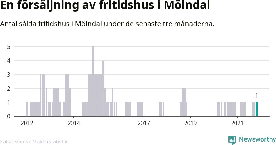 Graf: Antal sålda fritidshus i Mölndals kommun