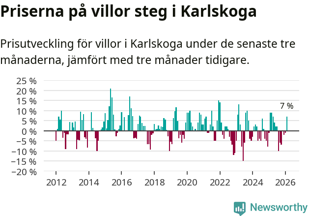 Graf: Prisutveckling för villor i Karlskoga kommun