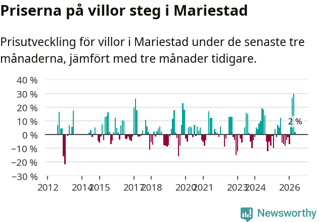 Graf: Prisutveckling för villor i Mariestads kommun