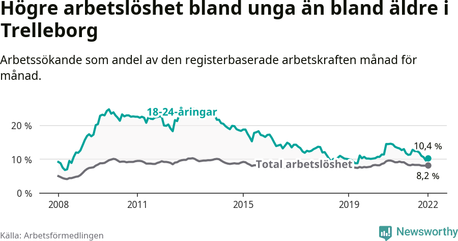 Graf: Skillnad i arbetslöshet mellan unga och hela befolkningen i Trelleborgs kommun