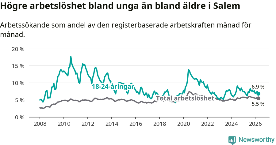 Graf: Skillnad i arbetslöshet mellan unga och hela befolkningen i Salems kommun
