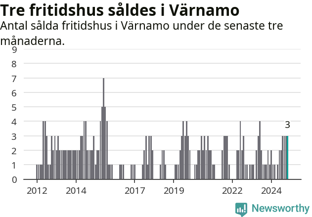 Graf: Antal sålda fritidshus i Värnamo kommun