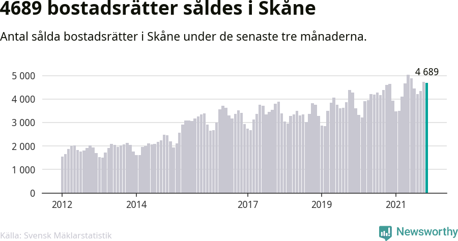 Graf: Antal sålda bostadsrätter i Skåne län
