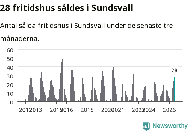 Graf: Antal sålda fritidshus i Sundsvalls kommun