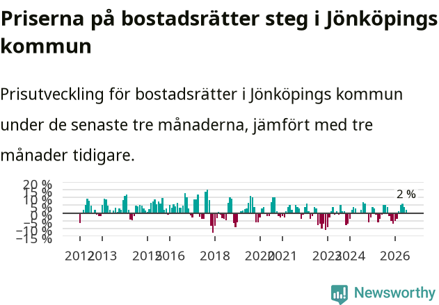 Graf: Prisutveckling för bostadsrätter i Jönköpings kommun