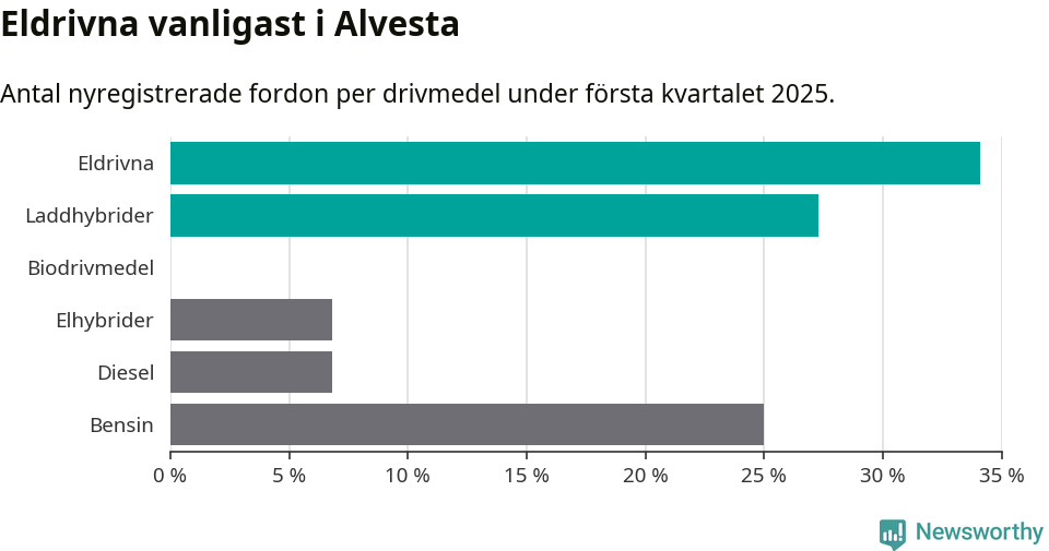 Graf: Antal nyregistrerade fordon per drivmedel