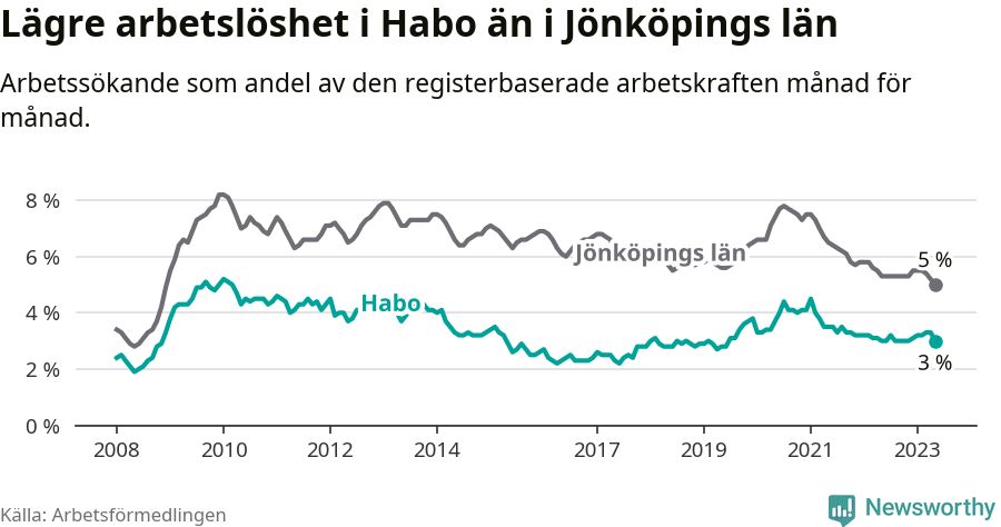 Graf: Arbetslöshet i Habo kommun och Jönköpings län