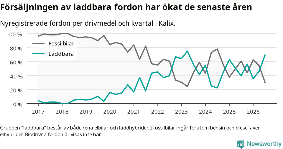 Graf: Andel laddbara bilar av alla nyregistreringar över tid