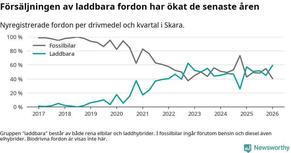 Graf: Andel laddbara bilar av alla nyregistreringar över tid