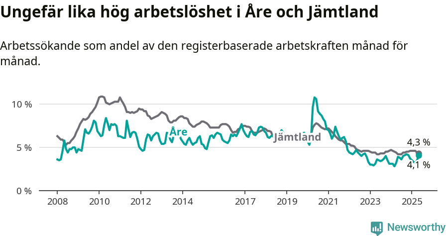 Graf: Arbetslöshet i Åre kommun och Jämtlands län