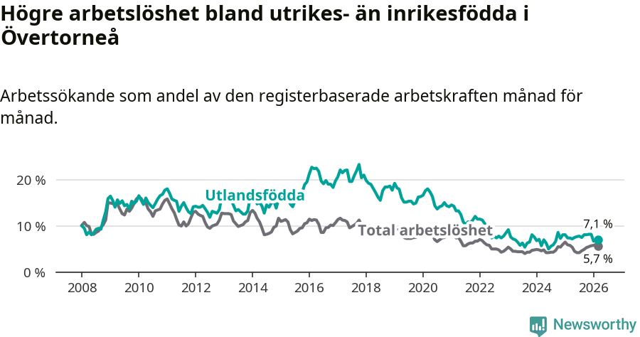 Graf: Skillnad i arbetslöshet mellan utrikesfödda och hela befolkningen i Övertorneå kommun