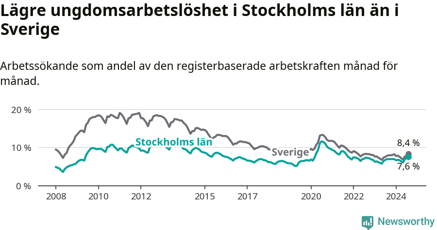 Graf: Arbetslöshet bland unga i Stockholms län och Sverige
