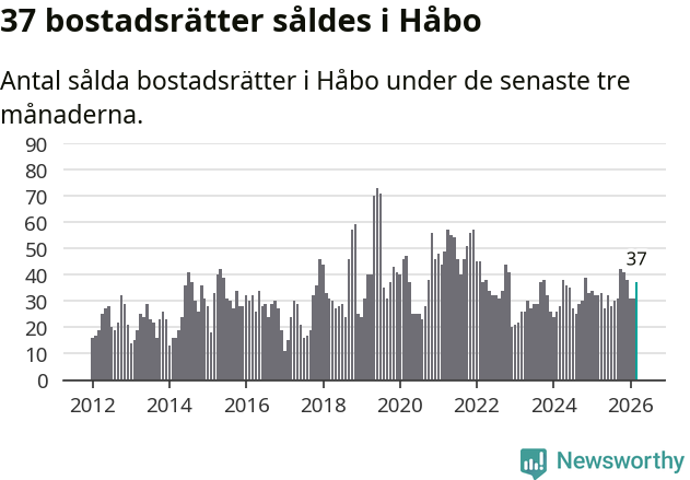 Graf: Antal sålda bostadsrätter i Håbo kommun