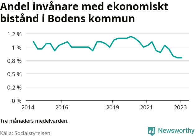 Graf över andelen biståndstagare per tremånadersperiod