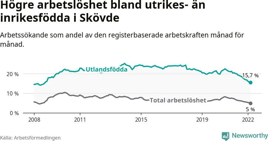 Graf: Skillnad i arbetslöshet mellan utrikesfödda och hela befolkningen i Skövde kommun