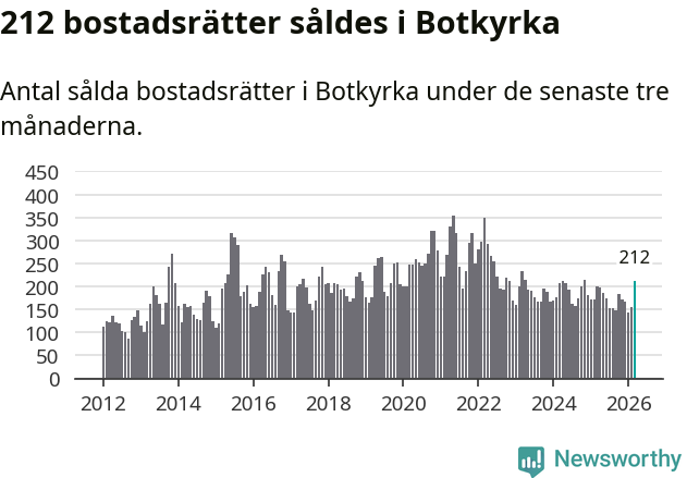 Graf: Antal sålda bostadsrätter i Botkyrka kommun