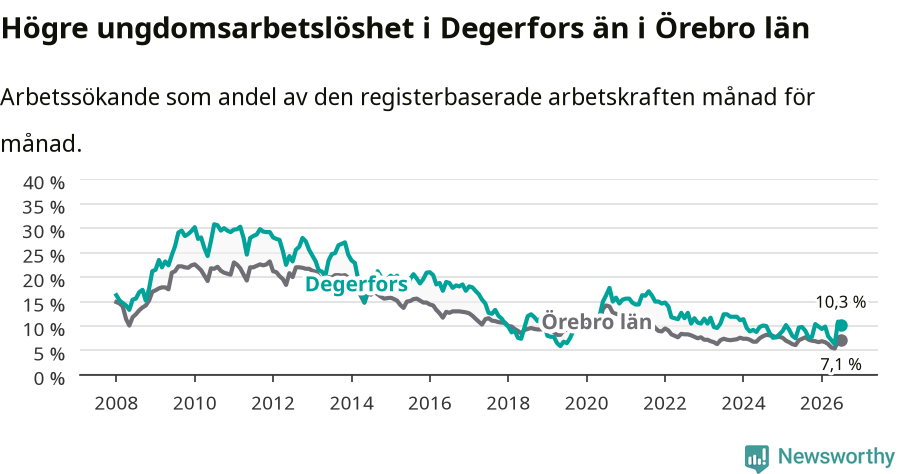 Graf: Arbetslöshet bland unga i Degerfors kommun och Örebro län