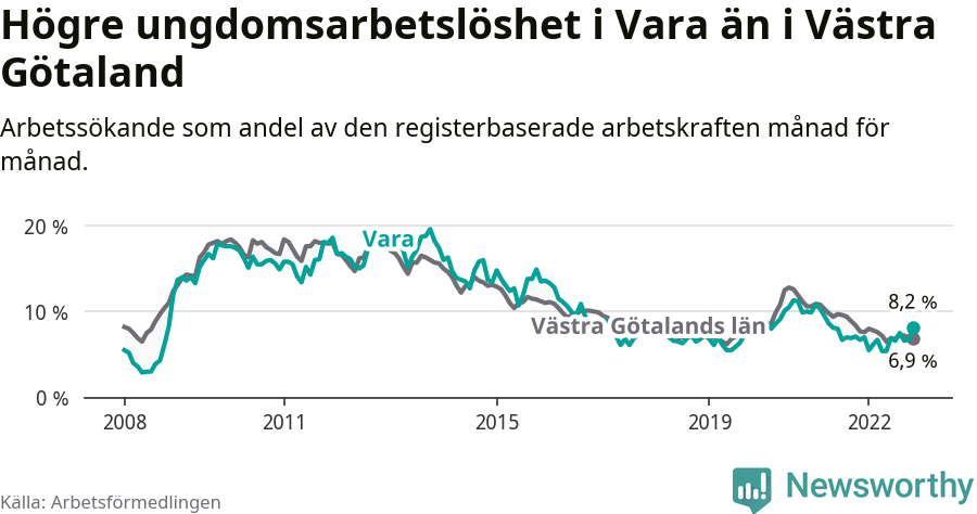 Graf: Arbetslöshet bland unga i Vara kommun och Västra Götalands län