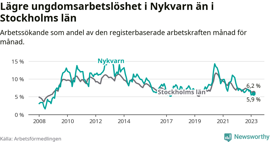Graf: Arbetslöshet bland unga i Nykvarns kommun och Stockholms län