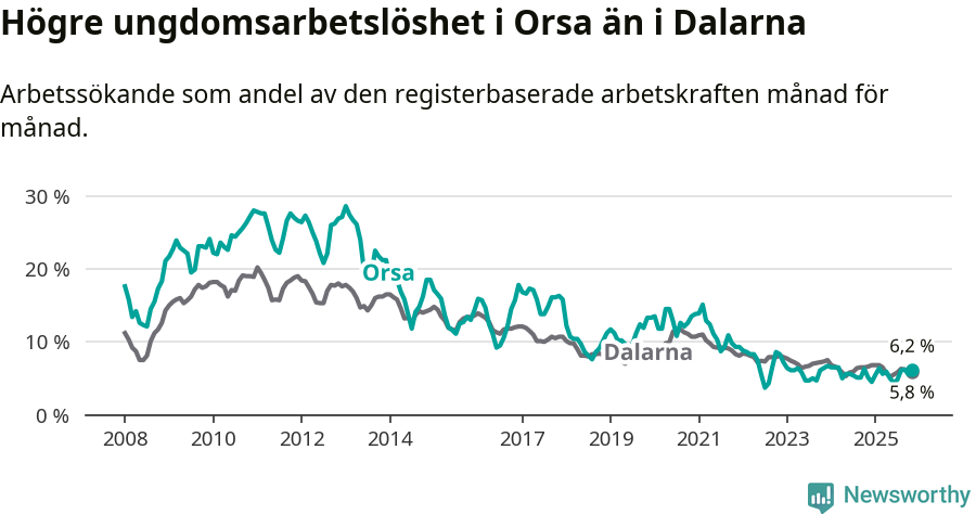 Graf: Arbetslöshet bland unga i Orsa kommun och Dalarnas län