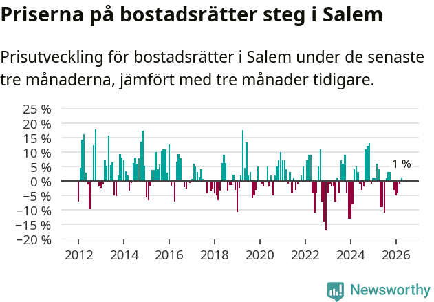 Graf: Prisutveckling för bostadsrätter i Salems kommun