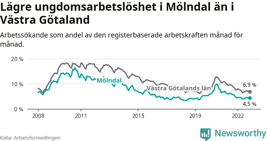 Graf: Arbetslöshet bland unga i Mölndals kommun och Västra Götalands län