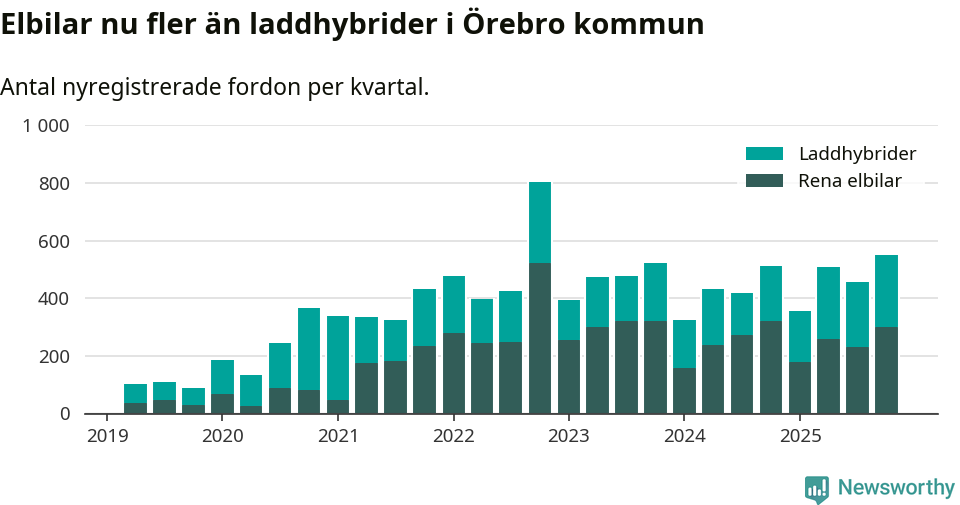 Graf: Antal nya laddhybrider och elbilar över tid