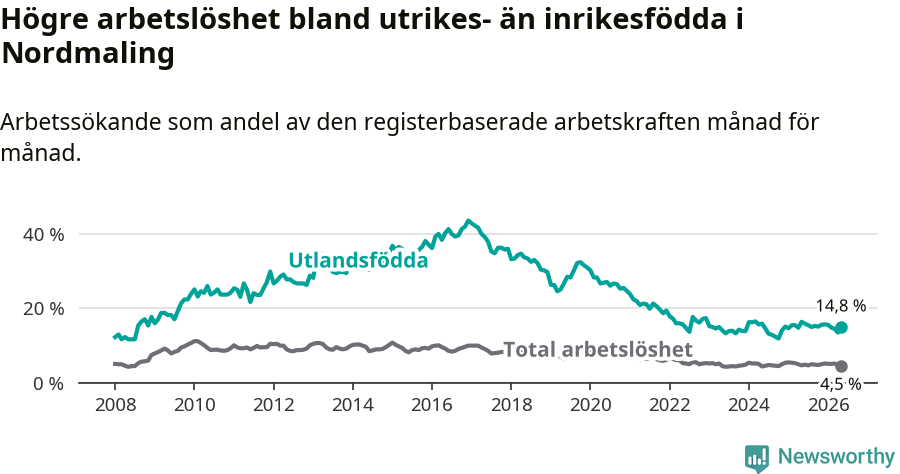 Graf: Skillnad i arbetslöshet mellan utrikesfödda och hela befolkningen i Nordmalings kommun