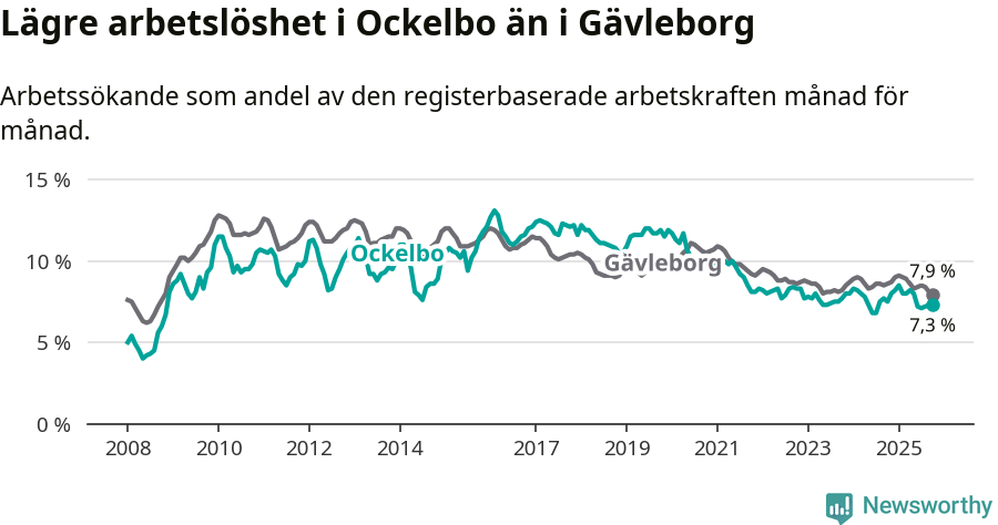 Graf: Arbetslöshet i Ockelbo kommun och Gävleborgs län