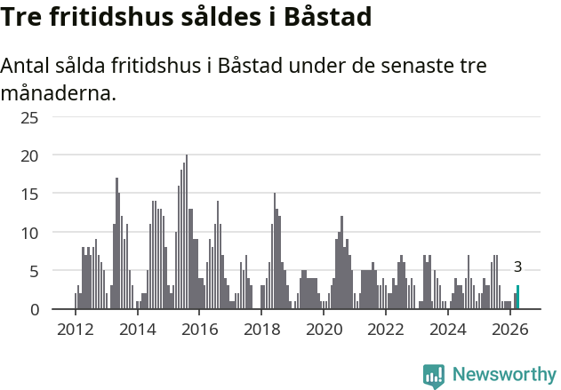 Graf: Antal sålda fritidshus i Båstads kommun