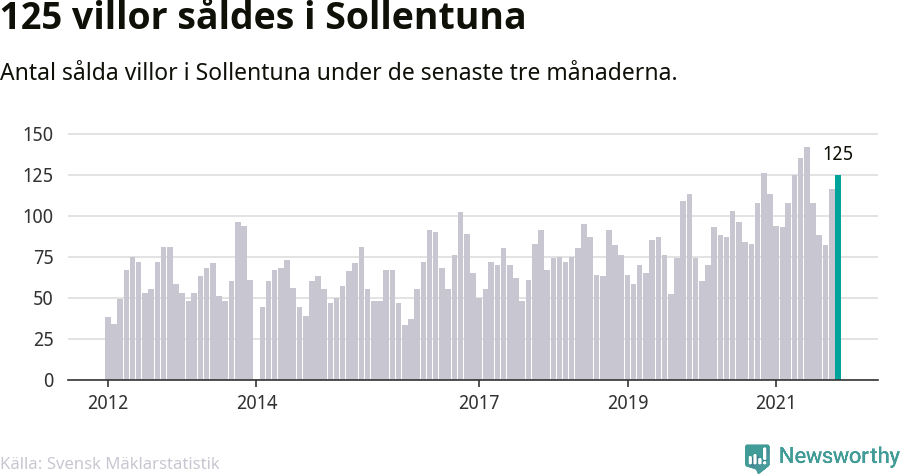Graf: Antal sålda villor i Sollentuna kommun