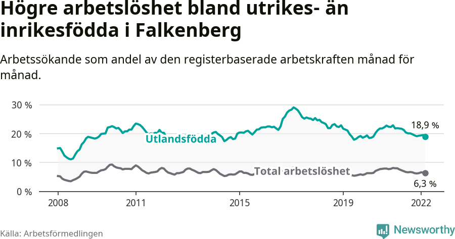 Graf: Skillnad i arbetslöshet mellan utrikesfödda och hela befolkningen i Falkenbergs kommun