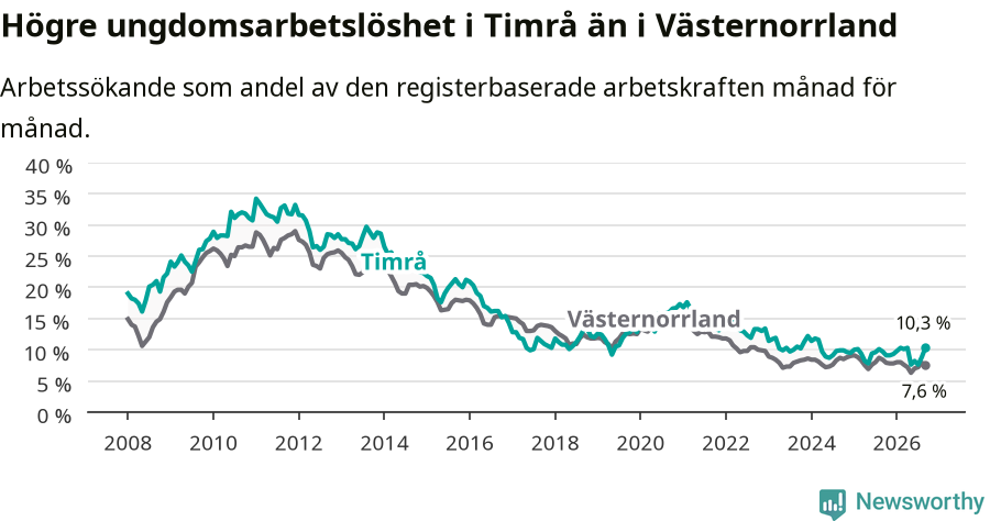 Graf: Arbetslöshet bland unga i Timrå kommun och Västernorrlands län