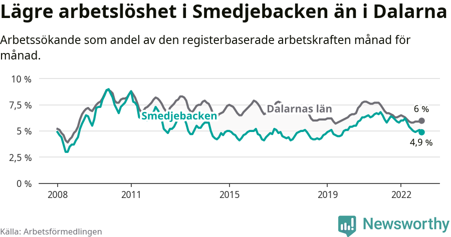 Graf: Arbetslöshet i Smedjebackens kommun och Dalarnas län