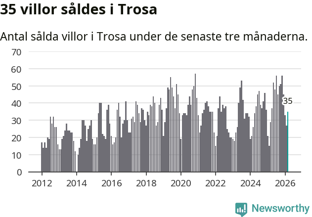 Graf: Antal sålda villor i Trosa kommun