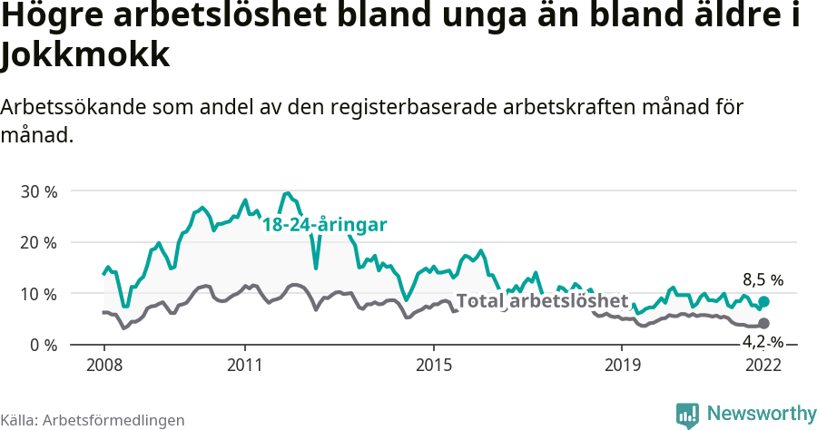 Graf: Skillnad i arbetslöshet mellan unga och hela befolkningen i Jokkmokks kommun
