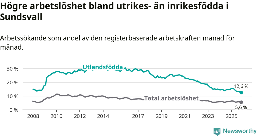 Graf: Skillnad i arbetslöshet mellan utrikesfödda och hela befolkningen i Sundsvalls kommun