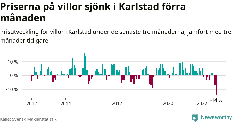 Graf: Prisutveckling för villor i Karlstads kommun