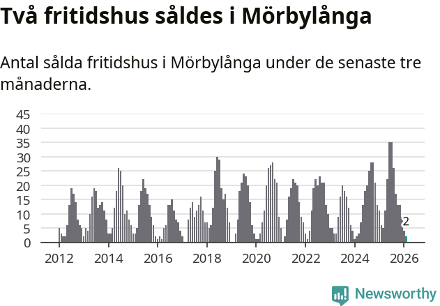 Graf: Antal sålda fritidshus i Mörbylånga kommun