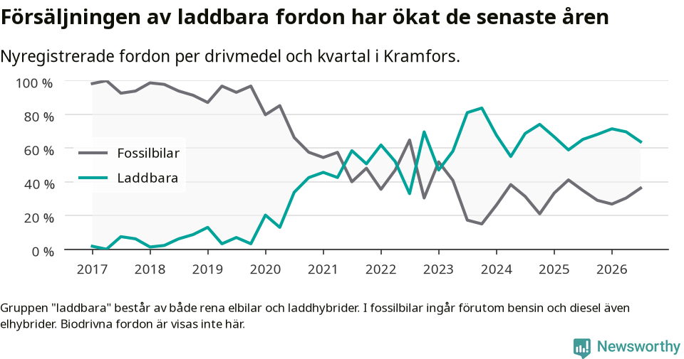 Graf: Andel laddbara bilar av alla nyregistreringar över tid