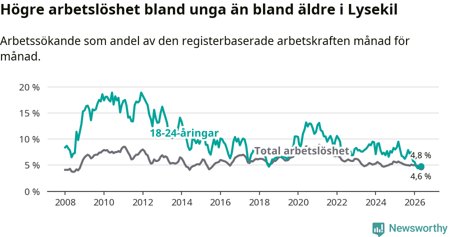 Graf: Skillnad i arbetslöshet mellan unga och hela befolkningen i Lysekils kommun