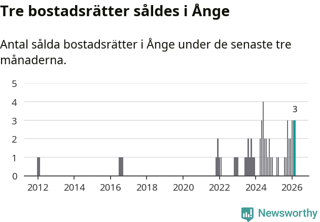 Graf: Antal sålda bostadsrätter i Ånge kommun