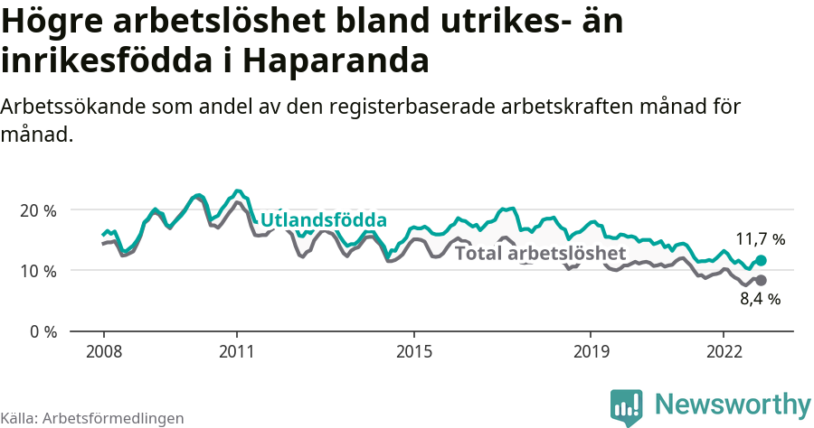 Graf: Skillnad i arbetslöshet mellan utrikesfödda och hela befolkningen i Haparanda kommun