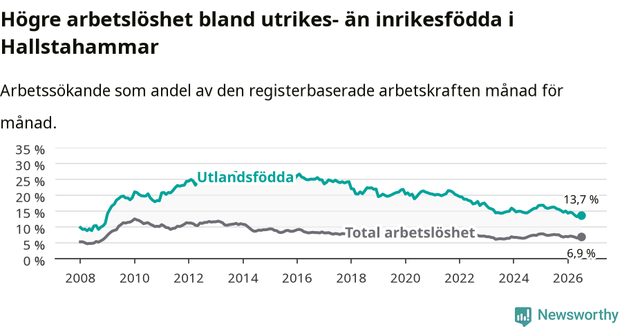 Graf: Skillnad i arbetslöshet mellan utrikesfödda och hela befolkningen i Hallstahammars kommun