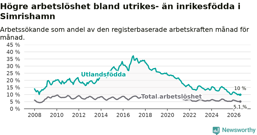 Graf: Skillnad i arbetslöshet mellan utrikesfödda och hela befolkningen i Simrishamns kommun