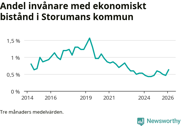 Graf över andelen biståndstagare per tremånadersperiod