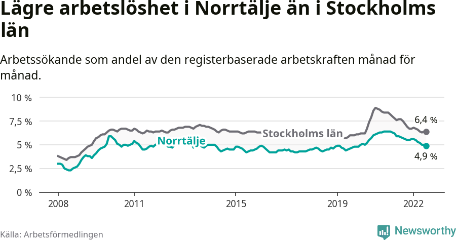 Graf: Arbetslöshet i Norrtälje kommun och Stockholms län