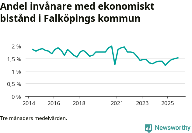 Graf över andelen biståndstagare per tremånadersperiod